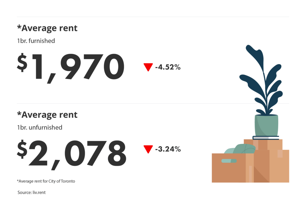 average rent for furnished vs unfurnished units in the Greater Toronto Area for the June 2025 liv rent report