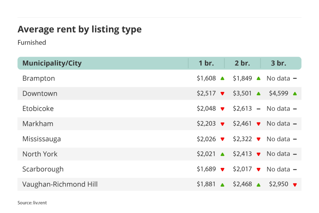 average rent for furnished one, two and three bedroom units in the Greater Toronto Area - broken down by city/municipality for the June 2025 liv rent report