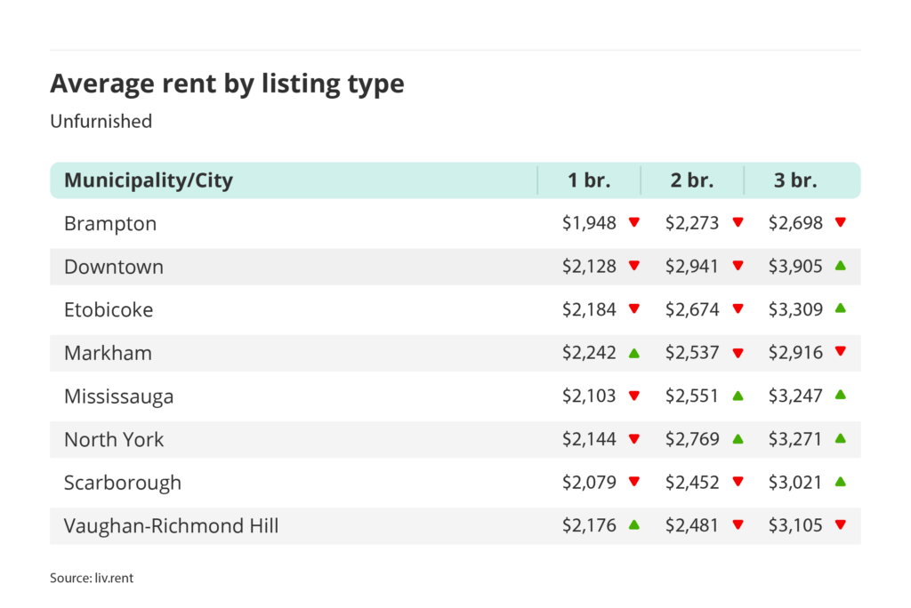 average rent for unfurnished one, two and three bedroom units in the Greater Toronto Area - broken down by city/municipality for the June 2025 liv rent report