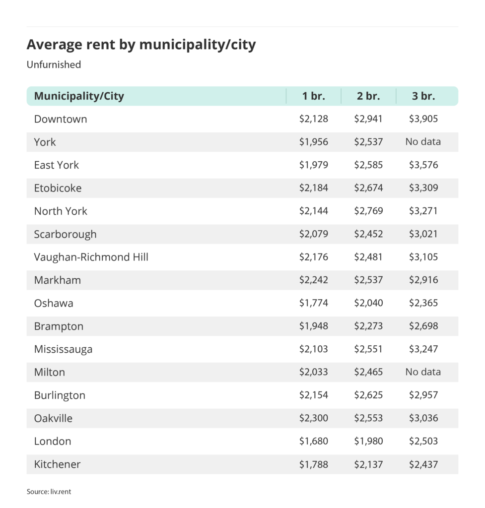average rent by municipality or city outside of the Greater Toronto Area via the June 2025 liv rent report