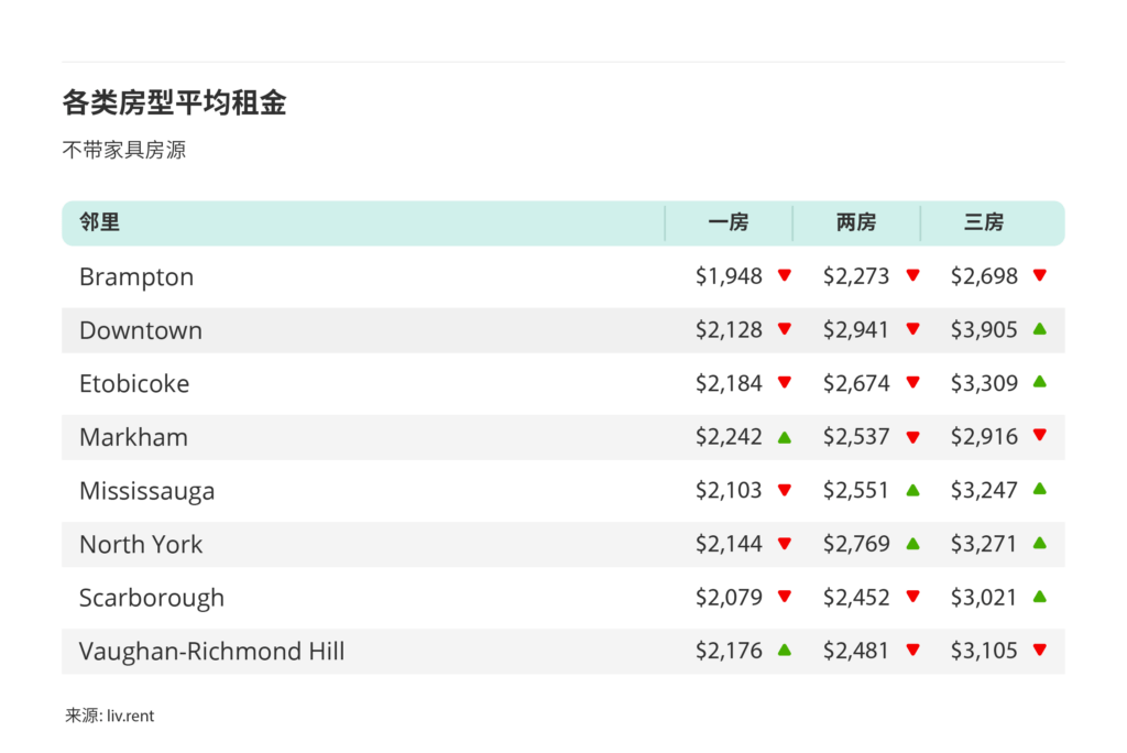 2025年6月大温哥华城市房租榜 来源：www.liv.rent