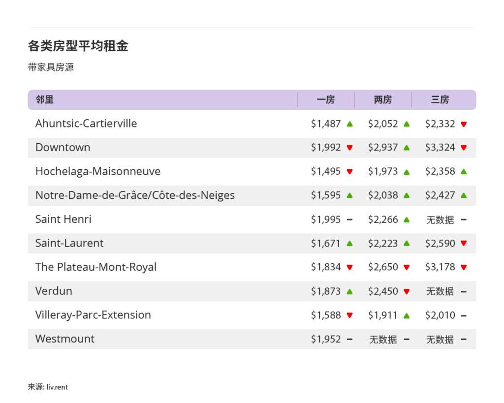 2025年6月大蒙特利尔房租榜 来源:www.liv.rent