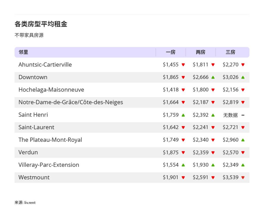 2025年6月大蒙特利尔房租榜 来源:www.liv.rent