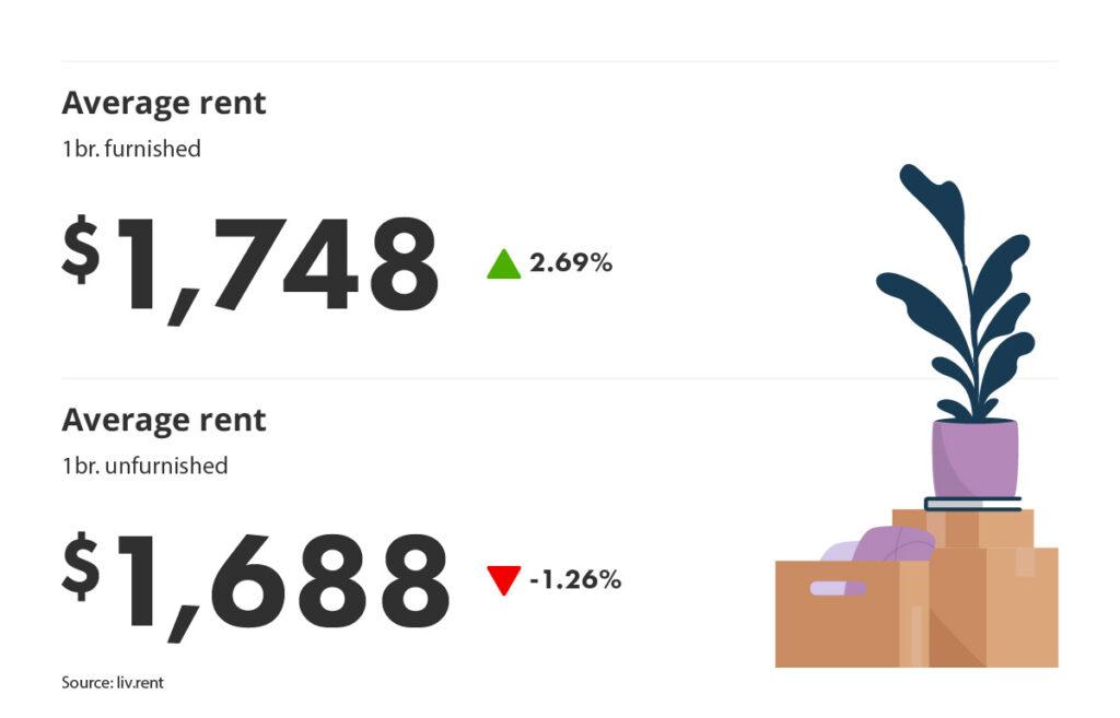 percentage change for montreal neighbourhoods part of the liv rent June 2025 Montreal Rent Report