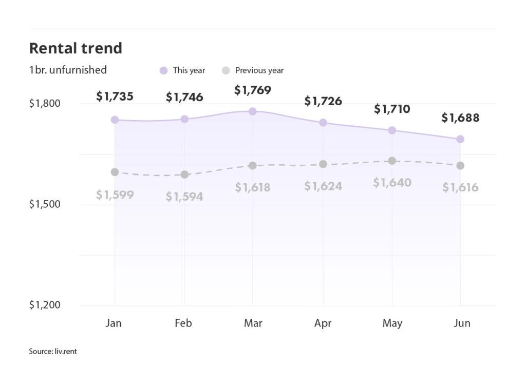 rental averages and trends for Montreal via the June 2025 liv rent report