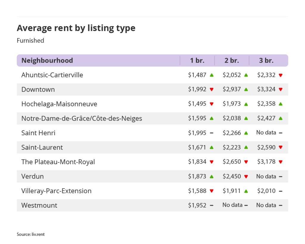average rent by listing type for furnished units in Montreal, part of the June 2025 liv rent report