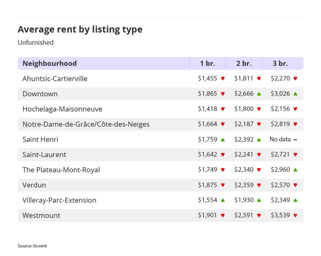 average rent by listing type for unfurnished units in Montreal for the June 2025 liv rent report