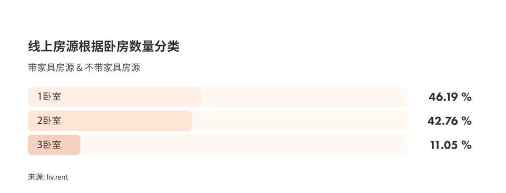 2025年6月大温哥华城市房租榜 来源：www.liv.rent
