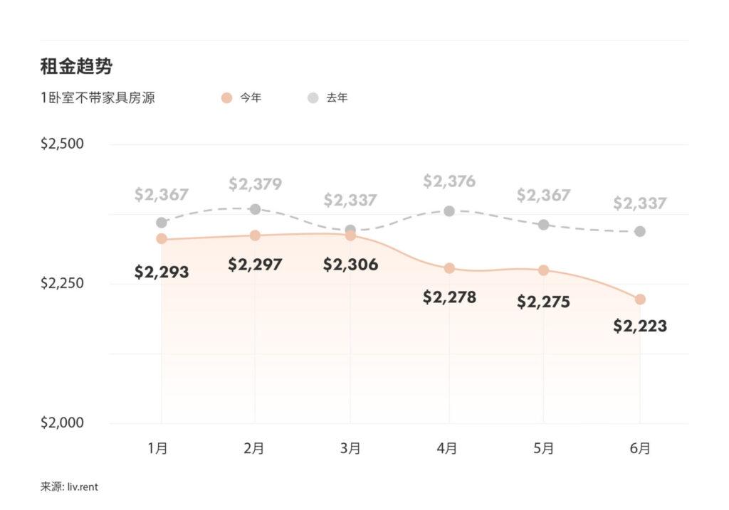 2025年6月大温哥华城市房租榜 来源：www.liv.rent