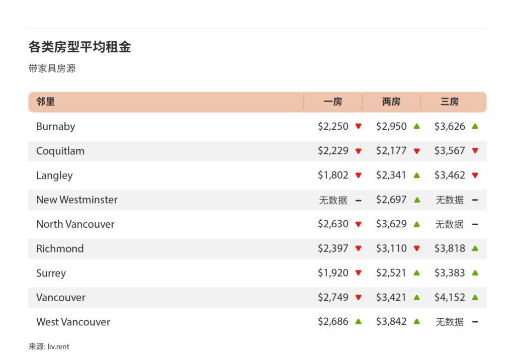 2025年6月大温哥华城市房租榜 来源：www.liv.rent