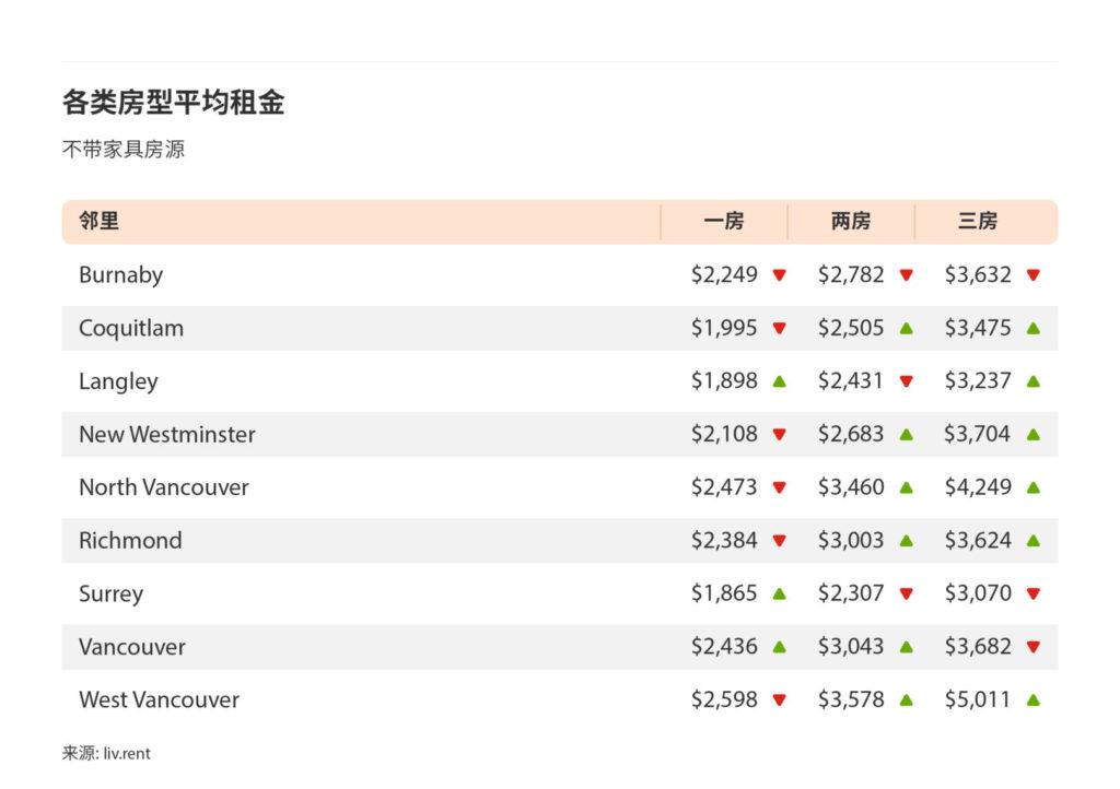 2025年6月大温哥华城市房租榜 来源：www.liv.rent