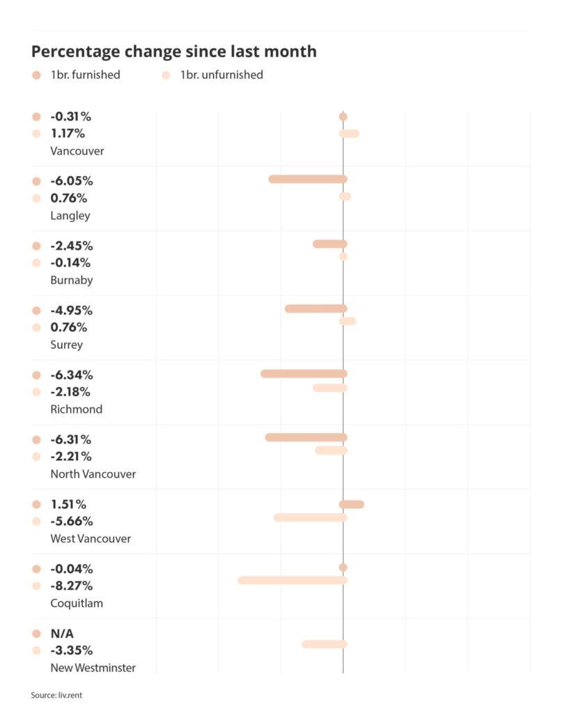 percentage change in rental prices across metro vancouver via the June 2025 liv rent report