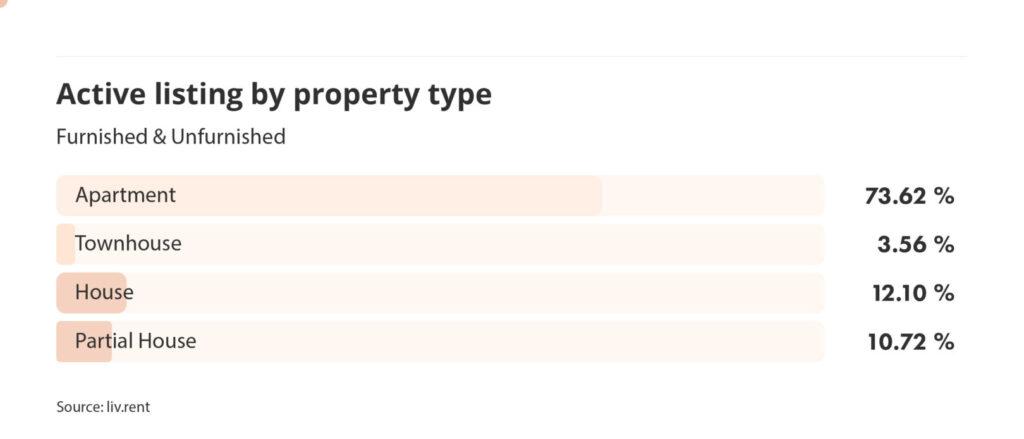 average rent across metro vancouver for the June 2025 liv rent report