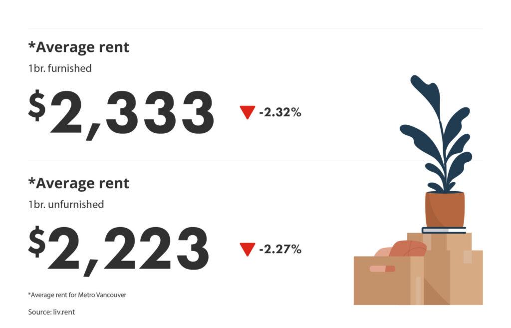 average rent for furnished vs unfurnished units via the June 2025 liv rent report