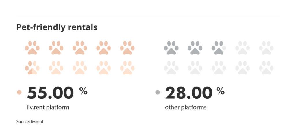 pet friendly rentals vs other platforms via the liv rent report for June 2025