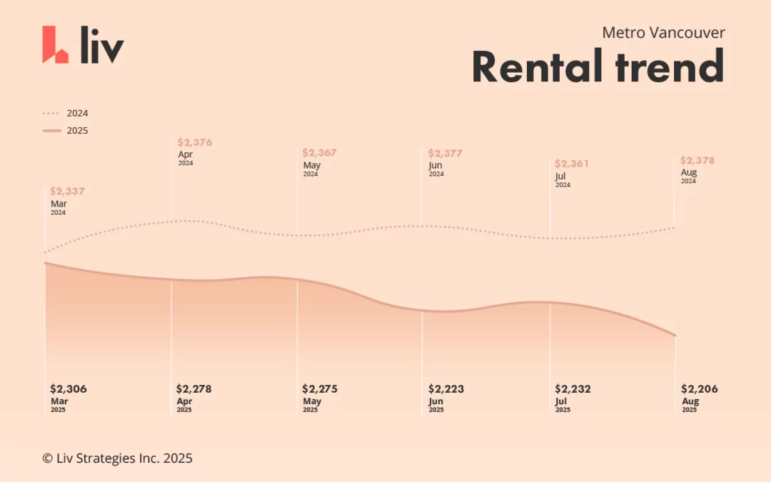 How Much One Bedroom Apartment for Rent Cost in Metro Vancouver in August 2025?