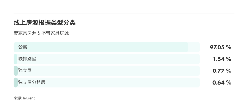 2025年8月大多伦多房租榜 来源：www.liv.rent