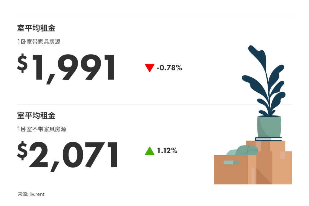 2025年8月大多伦多房租榜 来源：www.liv.rent