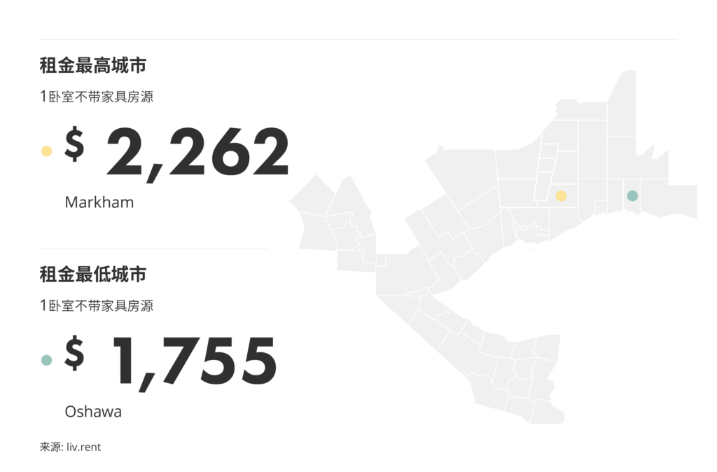 2025年8月大多伦多房租榜 来源：www.liv.rent