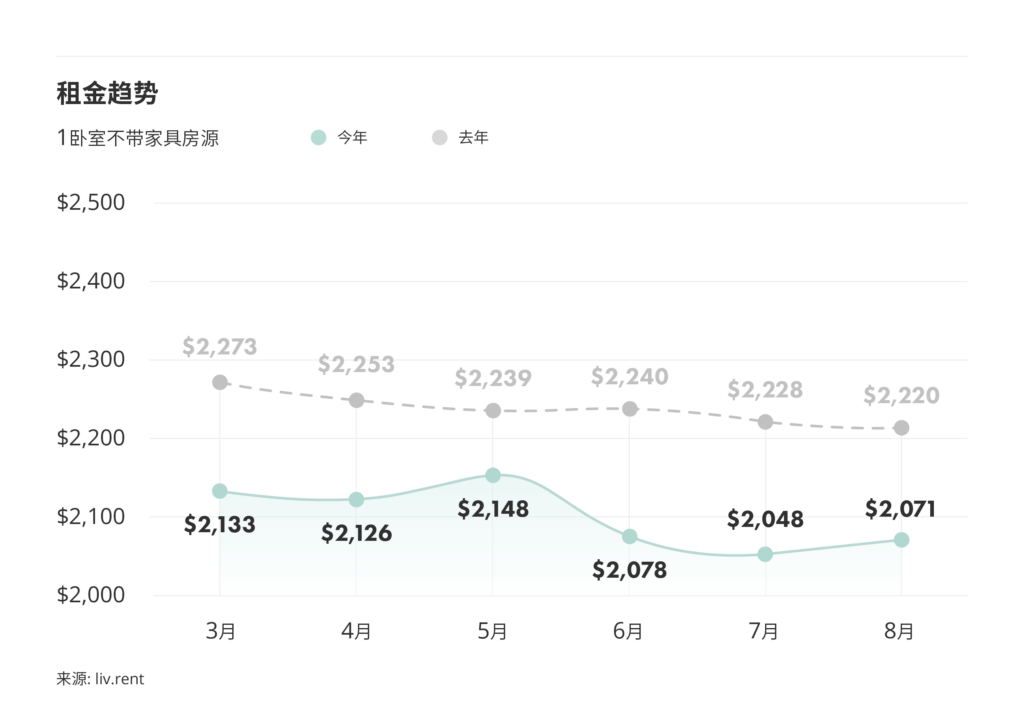 2025年8月大多伦多房租榜 来源：www.liv.rent