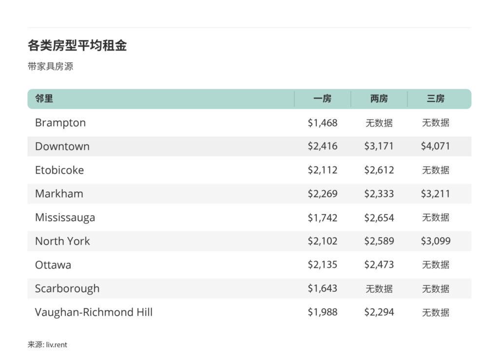 2025年8月大多伦多房租榜 来源：www.liv.rent