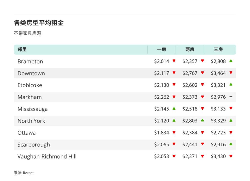 2025年8月大多伦多房租榜 来源：www.liv.rent