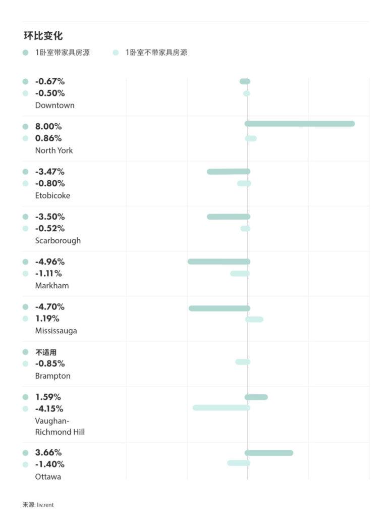 2025年8月大多伦多房租榜 来源：www.liv.rent