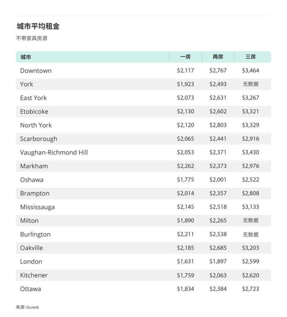 2025年8月大多伦多房租榜 来源：www.liv.rent