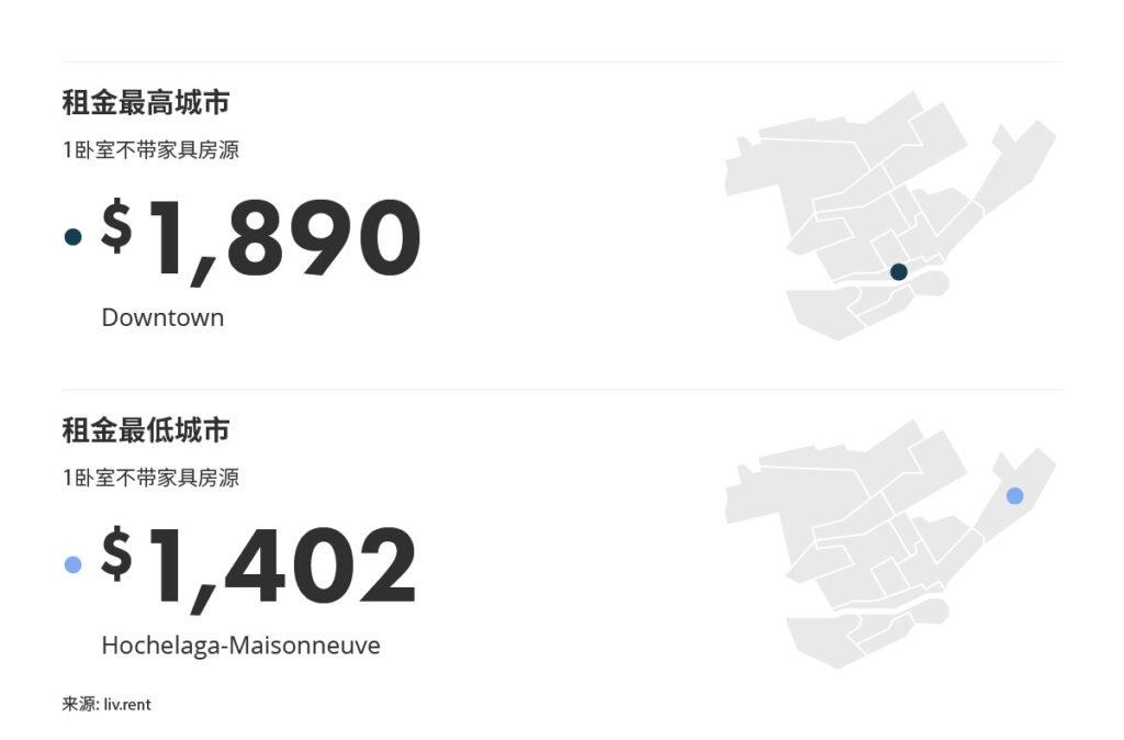 2025年8月大蒙特利尔房租榜 来源：www.liv.rent