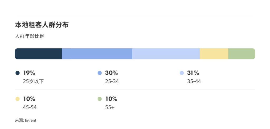 2025年8月大温哥华城市房租榜 来源：www.liv.rent