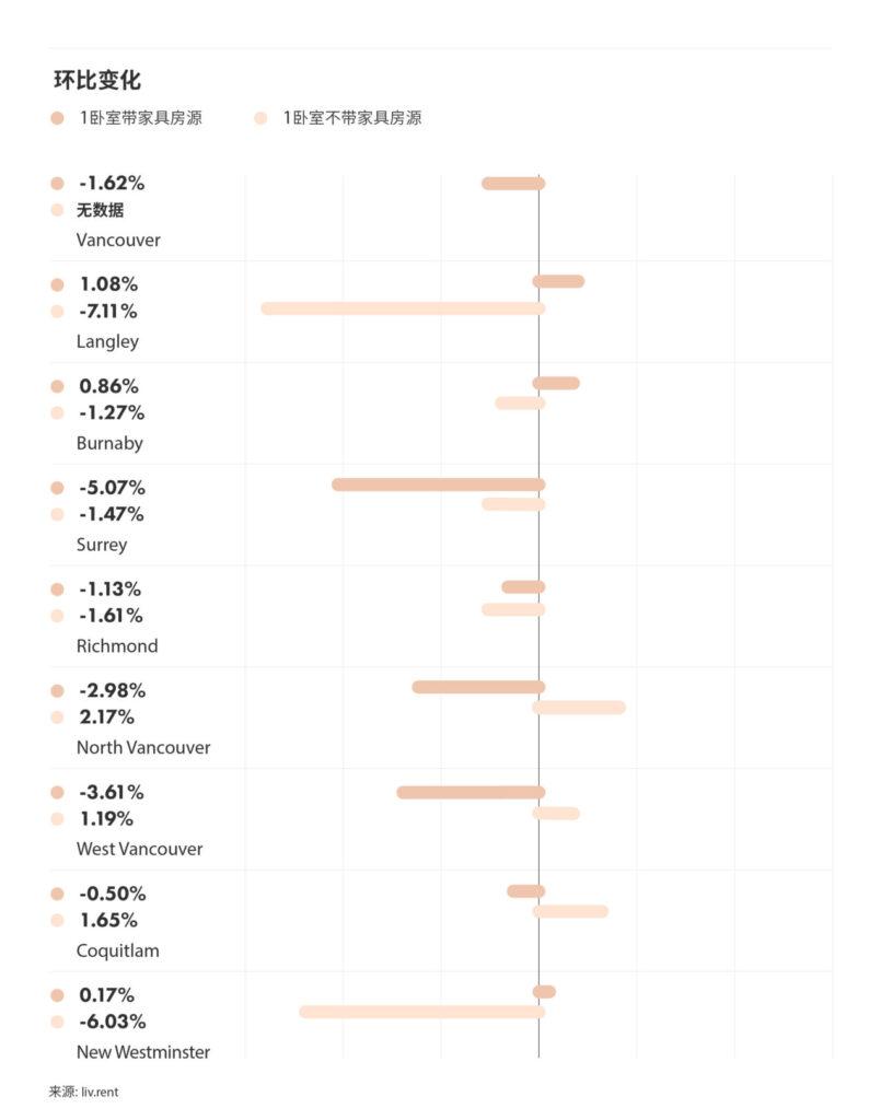 2025年8月大温哥华城市房租榜 来源：www.liv.rent