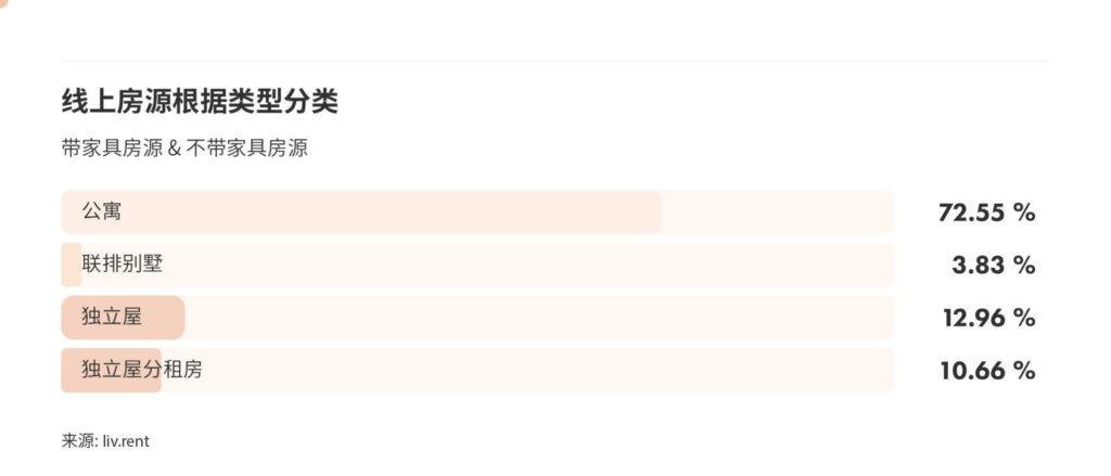 2025年8月大温哥华城市房租榜 来源：www.liv.rent