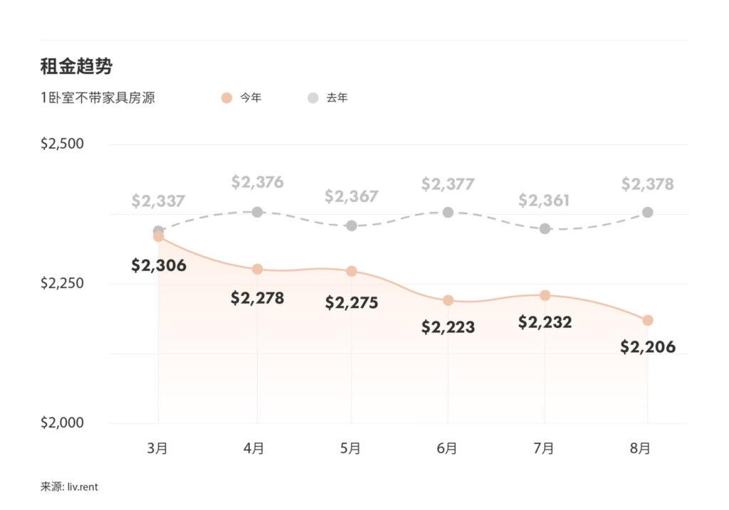 2025年8月大温哥华城市房租榜 来源：www.liv.rent