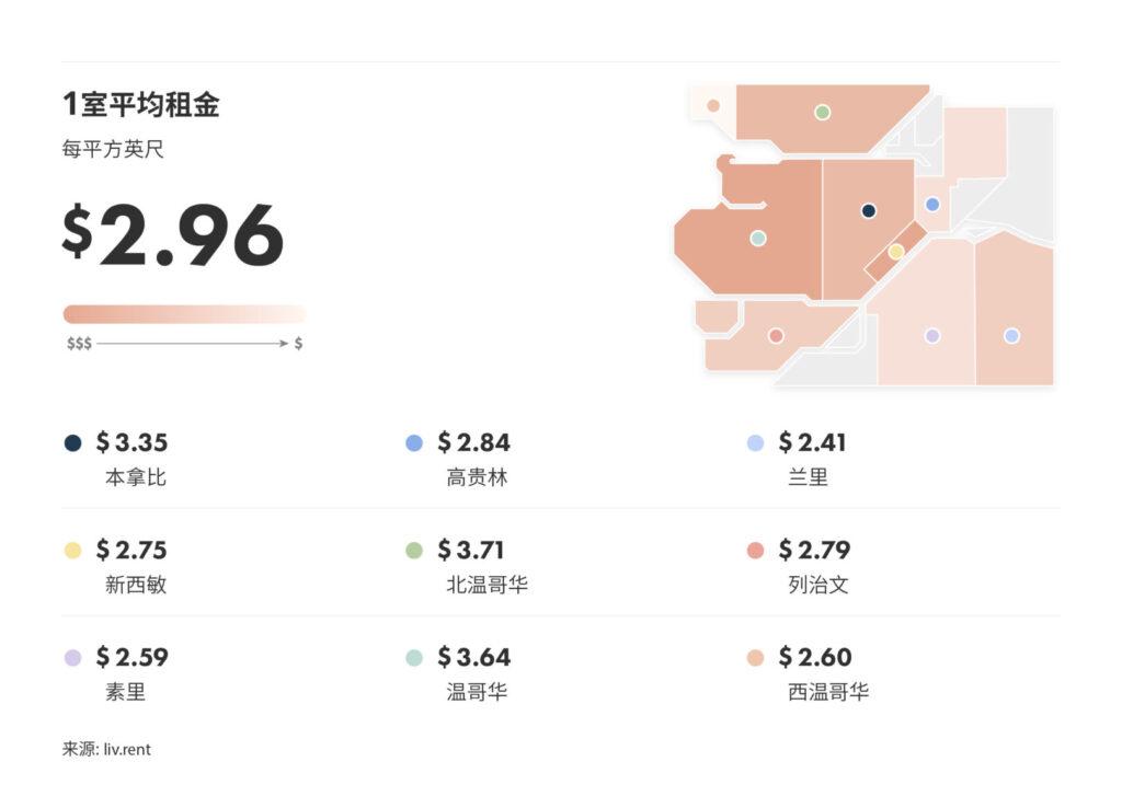 2025年8月大温哥华城市房租榜 来源：www.liv.rent