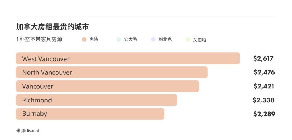 2025年8月大温哥华城市房租榜 来源：www.liv.rent
