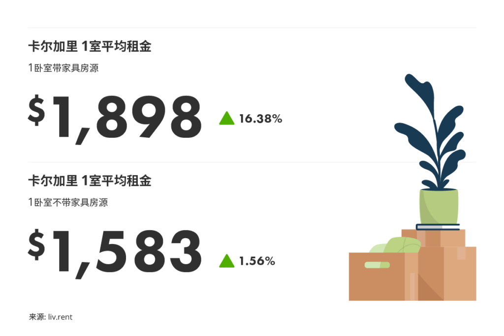 2025年8月卡尔加里、埃德蒙顿房租榜 来源：www.liv.rent