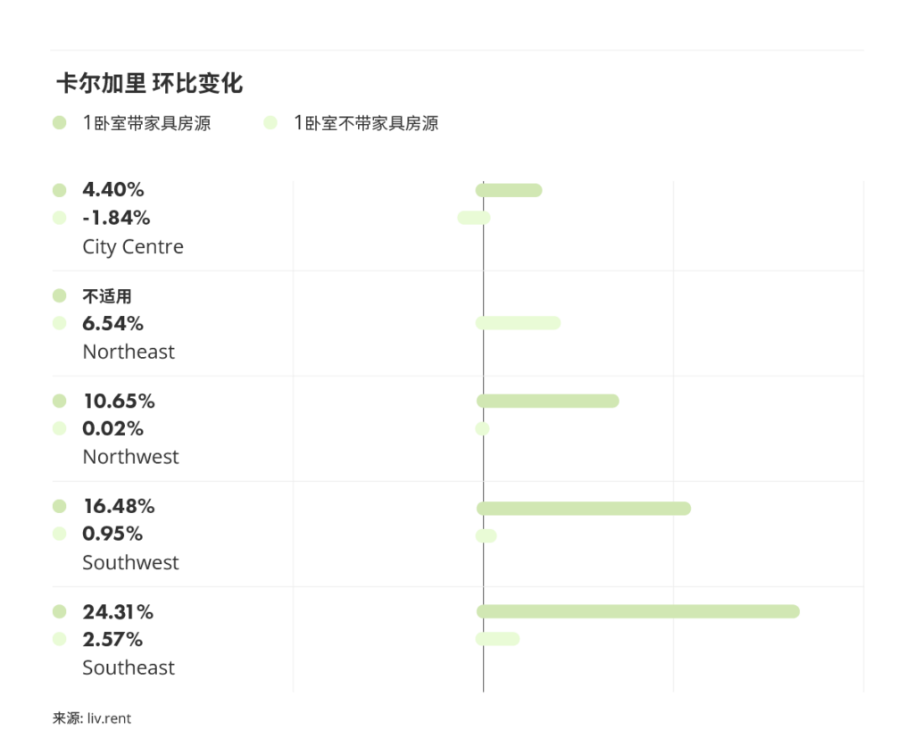 2025年8月卡尔加里、埃德蒙顿房租榜 来源：www.liv.rent