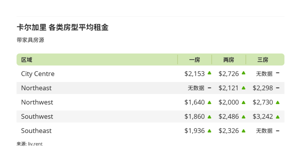 2025年8月卡尔加里、埃德蒙顿房租榜 来源：www.liv.rent