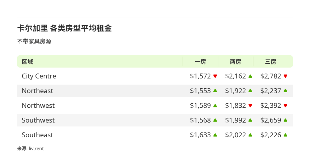 2025年8月卡尔加里、埃德蒙顿房租榜 来源：www.liv.rent