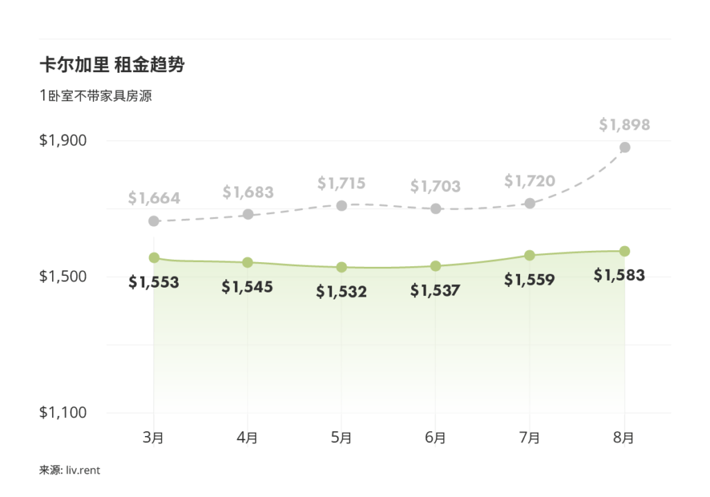 2025年8月卡尔加里、埃德蒙顿房租榜 来源：www.liv.rent