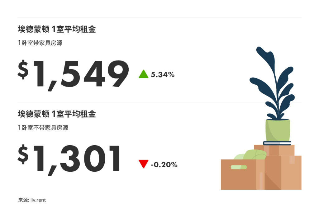 2025年8月卡尔加里、埃德蒙顿房租榜 来源：www.liv.rent