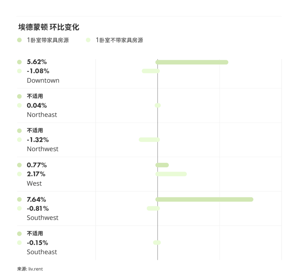 2025年8月卡尔加里、埃德蒙顿房租榜 来源：www.liv.rent