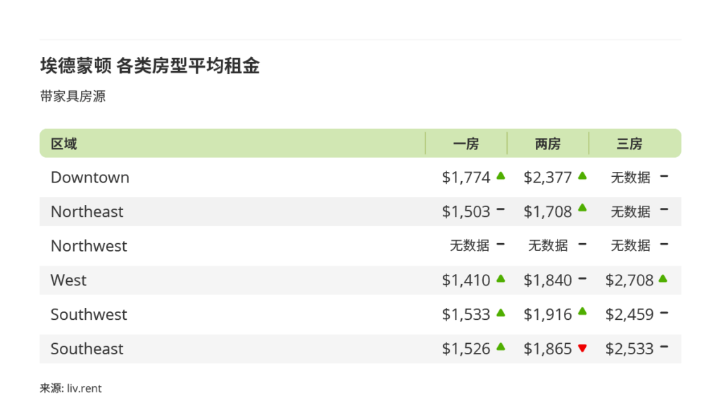 2025年8月卡尔加里、埃德蒙顿房租榜 来源：www.liv.rent