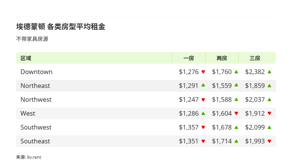 2025年8月卡尔加里、埃德蒙顿房租榜 来源：www.liv.rent