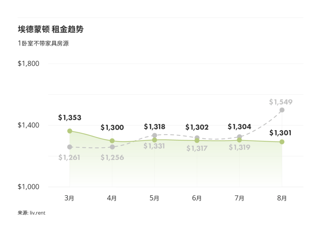 2025年8月卡尔加里、埃德蒙顿房租榜 来源：www.liv.rent
