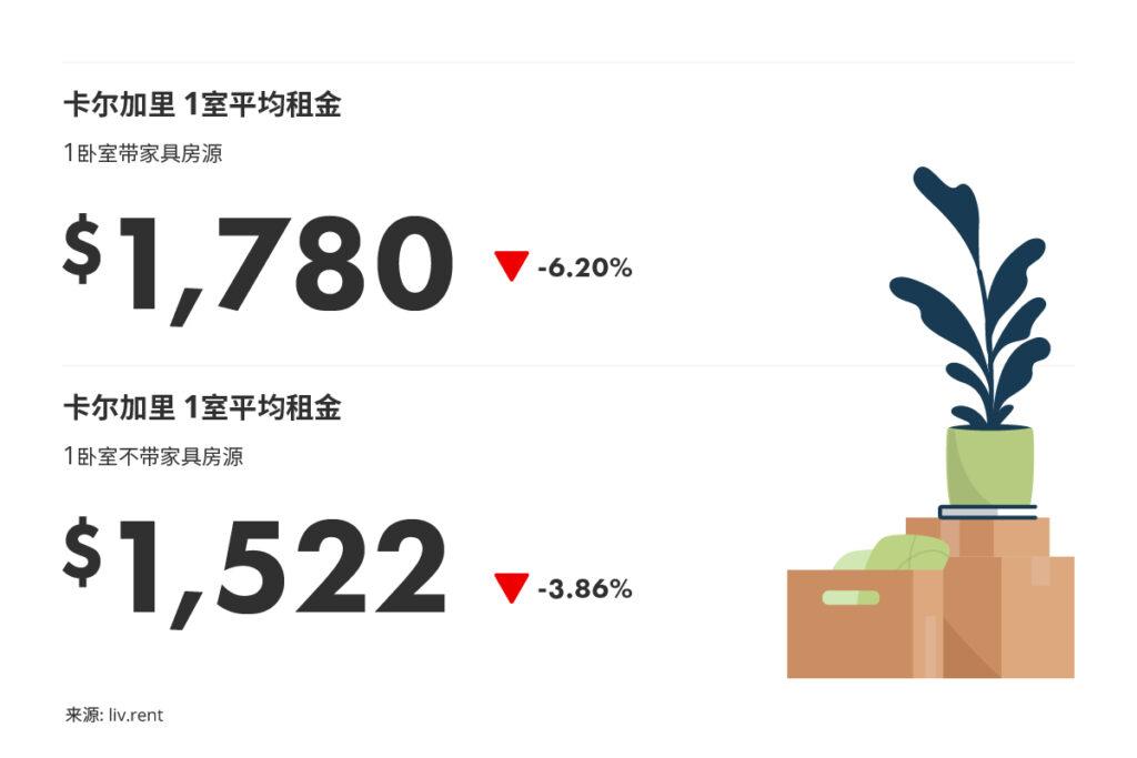 2025年9月卡尔加里、埃德蒙顿房租榜 来源：www.liv.rent
