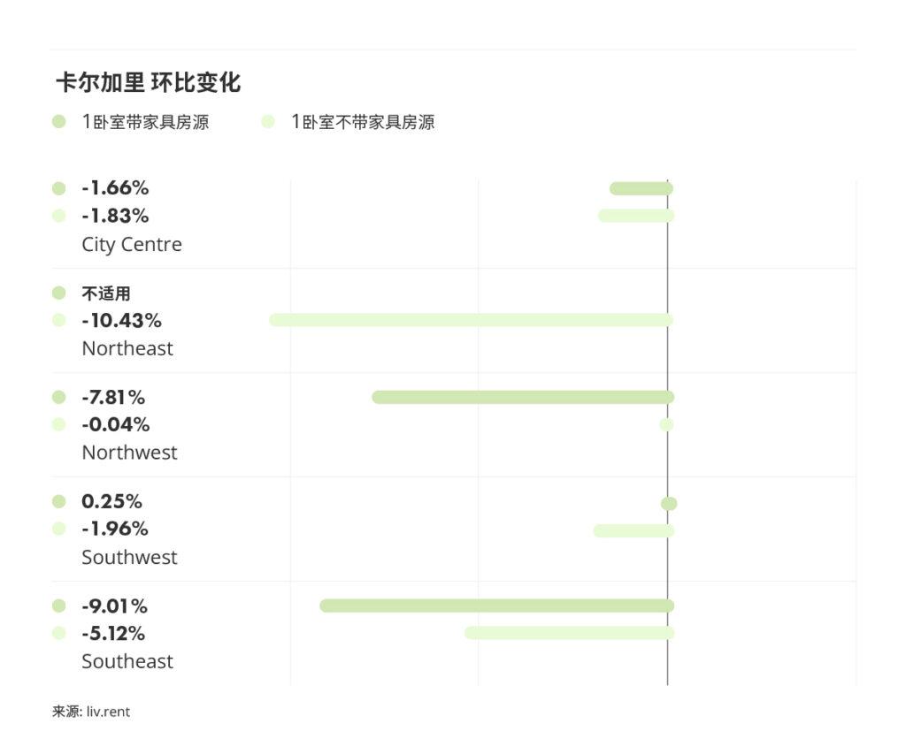2025年9月卡尔加里、埃德蒙顿房租榜  来源：www.liv.rent