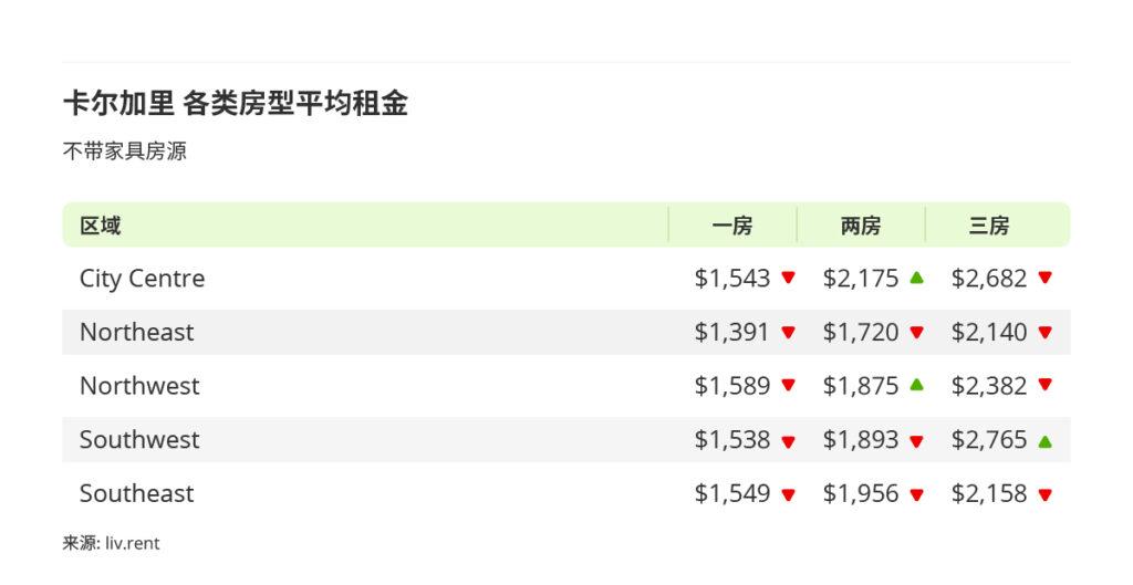 2025年9月卡尔加里、埃德蒙顿房租榜  来源：www.liv.rent