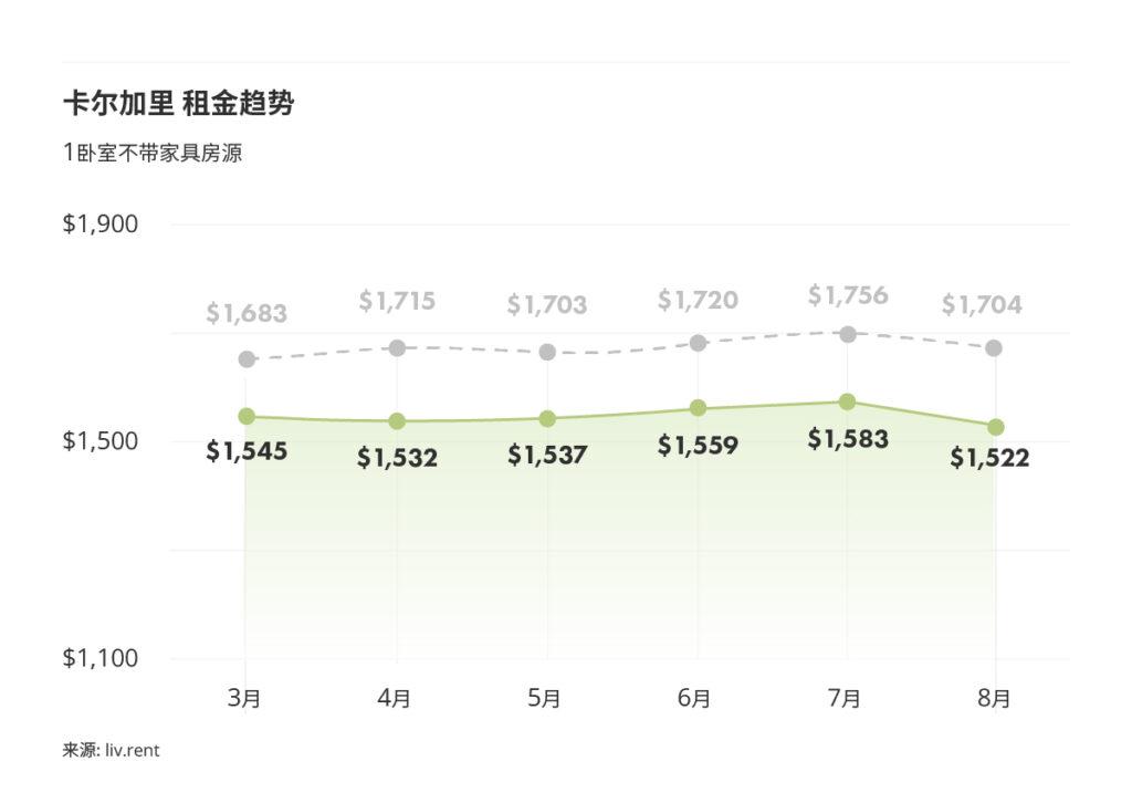 2025年9月卡尔加里、埃德蒙顿房租榜  来源：www.liv.rent