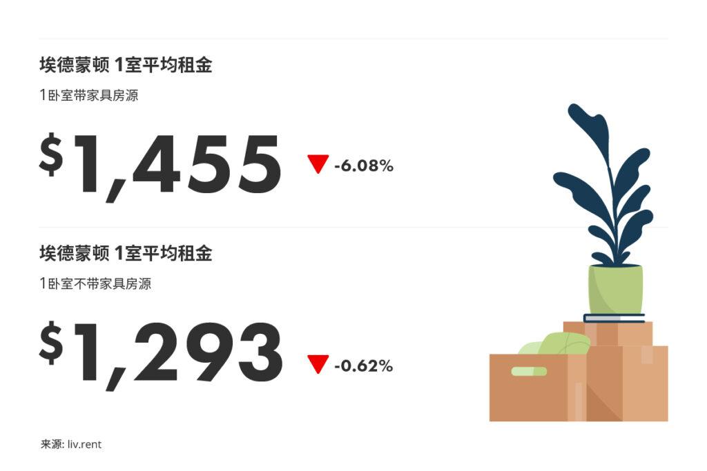 2025年9月卡尔加里、埃德蒙顿房租榜  来源：www.liv.rent